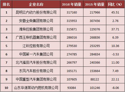 ，柴油發(fā)動機銷量