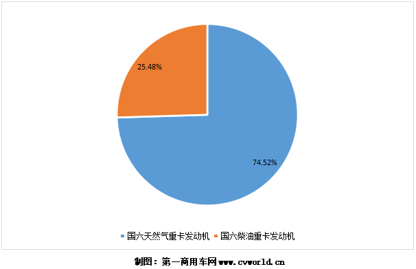 今年1-5月国六重卡发动机按燃料类型销量图