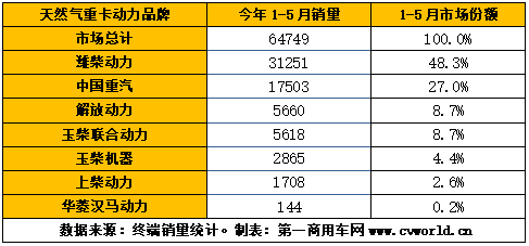 今年1-5月国六天然气重卡发动机销量排行（单位：台）