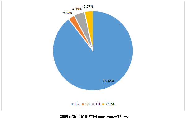 今年1-5月国六天然气重卡发动机销量分排量占比图