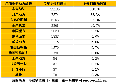 今年1-5月国六柴油重卡发动机销量排行（单位：台）