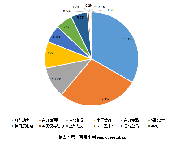 今年1-5月国六柴油重卡发动机销量份额图