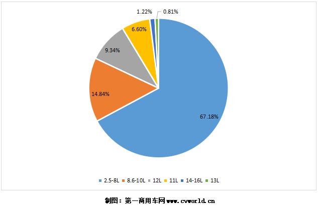 今年1-5月国内国六柴油重卡发动机销量分排量占比图