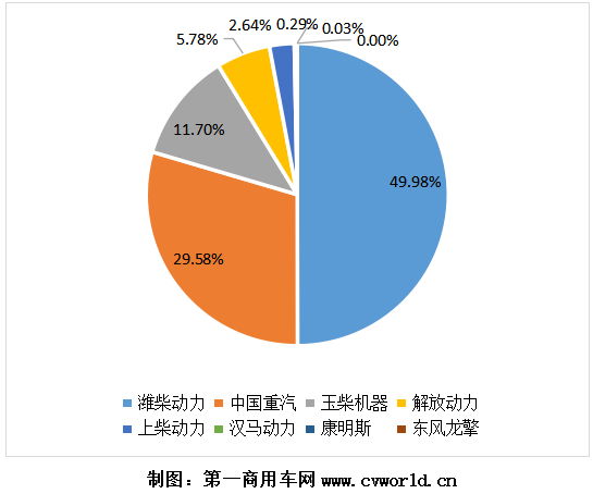 2020年天然气重卡发动机销量份额图.png