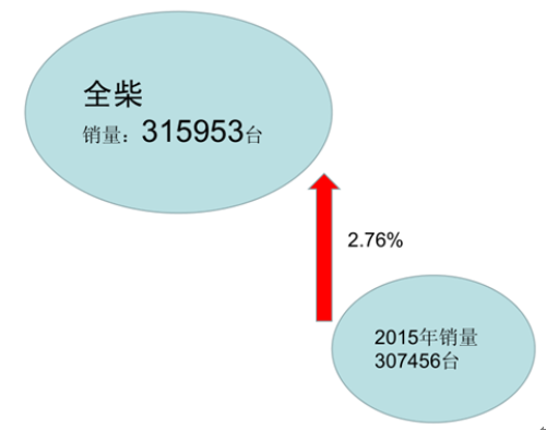 发动机销量，发动机企业，柴油发动机，发动机销量2016,柴油发动机2016,发动机企业