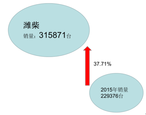 发动机销量，发动机企业，柴油发动机，发动机销量2016,柴油发动机2016,发动机企业