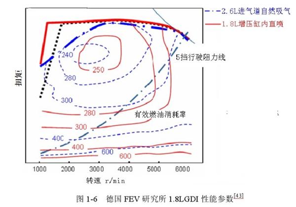 涡轮增压，燃油经济性，涡轮增压发动机，涡轮增压发动机,涡轮增压省油,燃油经济性