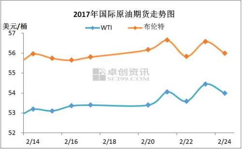 2017年2月中下旬国际原油期货走势图。