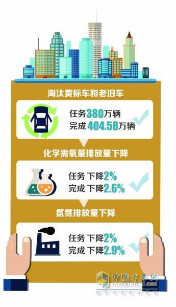 今年基本淘汰黄标车 加快推广国六