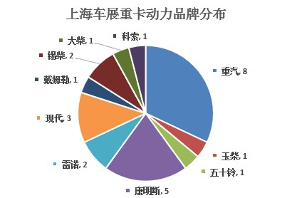 2015年上海车展重卡动力品牌分布
