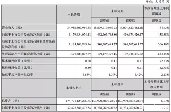 要会计数据和财务指标