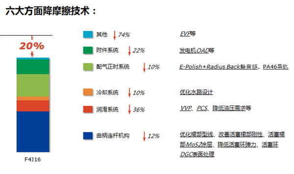 奇瑞第三代发动机六大降摩擦技术