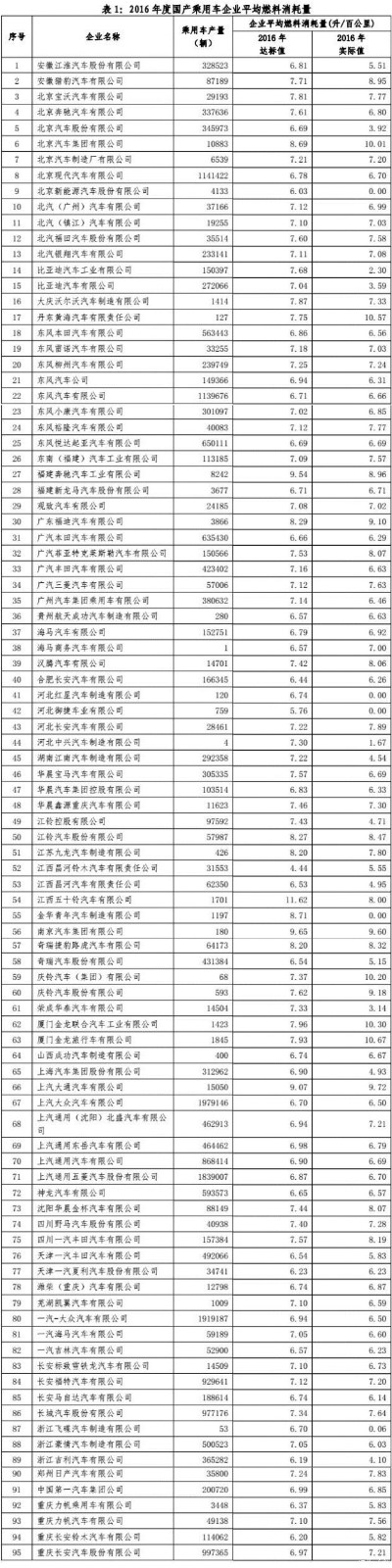 图二 2016年度企业平均燃料消耗量