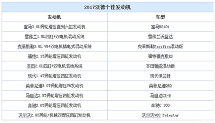图三 2017年沃德十佳发动机