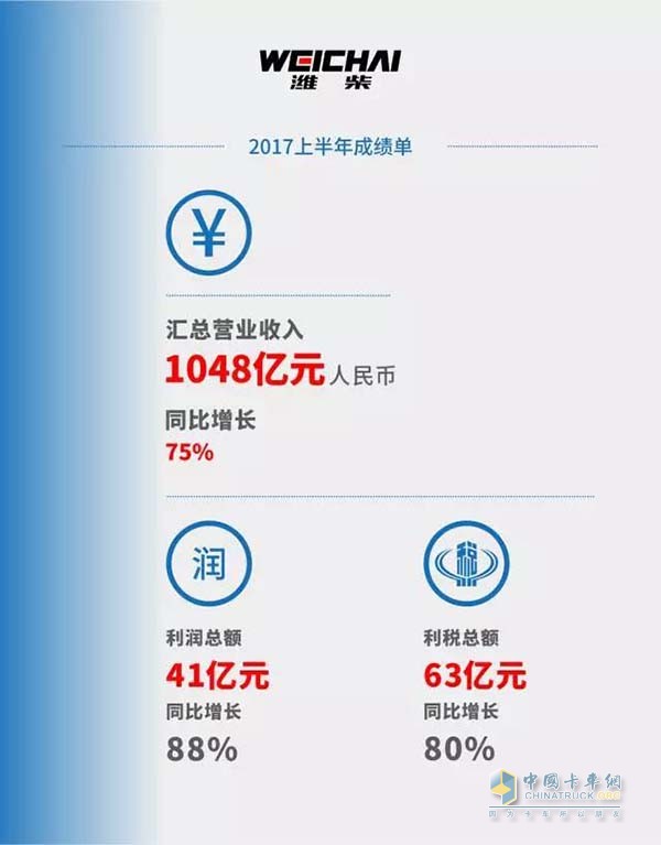 潍柴集团2017年上半年成绩单