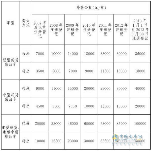 2018年7月1日至2018年12月31日淘汰补助标准 2018年7月1日至2018年12月31日淘汰补助标准