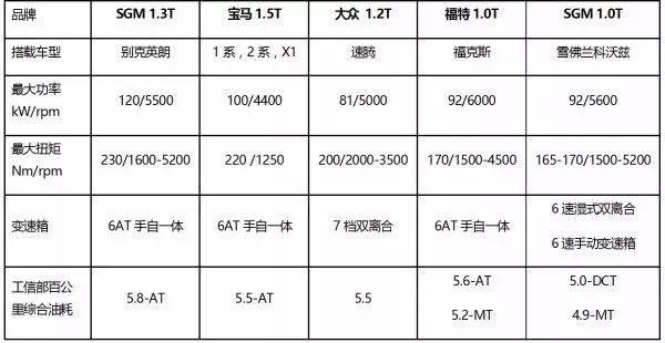 ↑市场主流小排量发动机对比