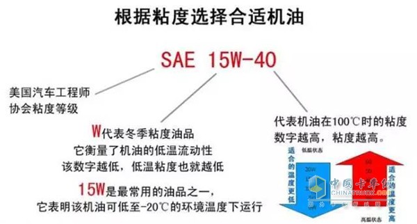 机油不一定要越稀越好 机油不一定要越稀越好