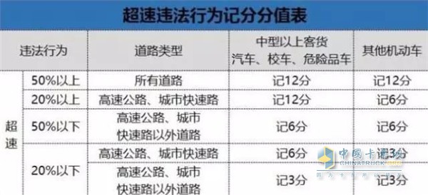超速20%以上，驾照上的积分就会损失惨重