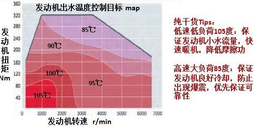 发动机冷却液温度分区控制目标