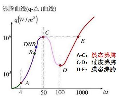 冷却液沸腾换热曲线