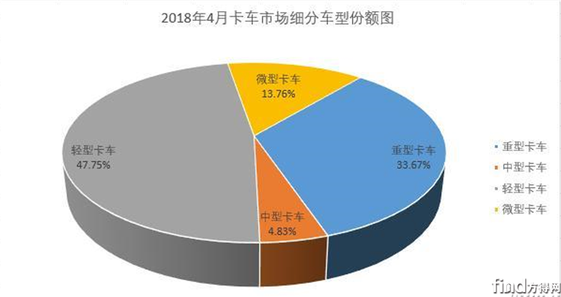 2018年4月卡车市场份额图 2018年4月卡车市场份额图