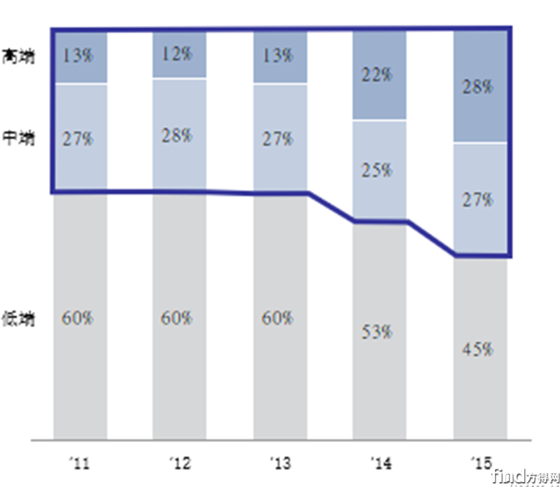 2011年到2015年 轻卡市场高中低端产品占比变化 2011年到2015年 轻卡市场高中低端产品占比变化
