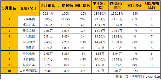 2018年5月车用柴油机市场销量表（单位：台）