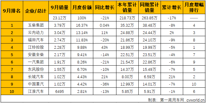 2018年9月份车用柴油机市场销量表（单位：台）