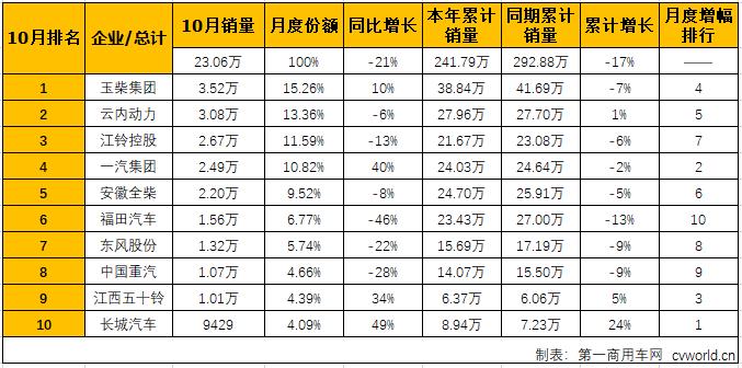 2018年10月份车用柴油机市场销量表（单位：台）