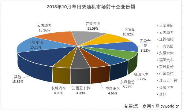 （注：此图表未统计到潍柴2018年销量）