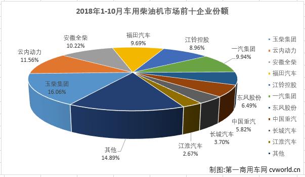 （注：此图表未统计到潍柴2018年销量。）