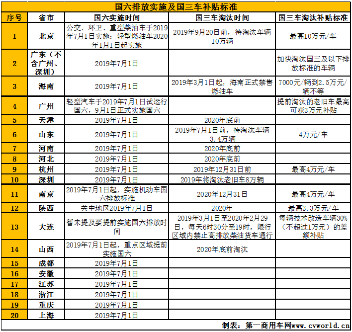 国六排放实施及国三车补贴标准