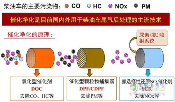 柴油发动机尾气净化原理