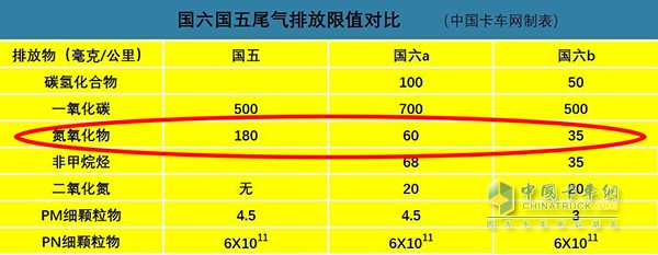 国六排放对尾气氮氧化物含量要求严格3--5倍