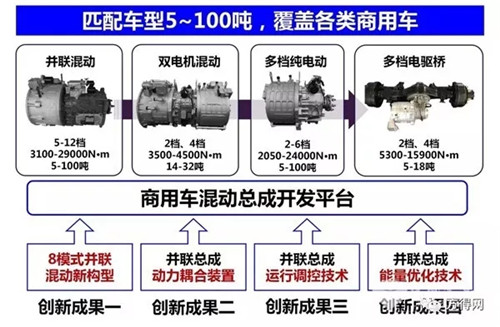 商用车混动总成开发平台与系列产品
