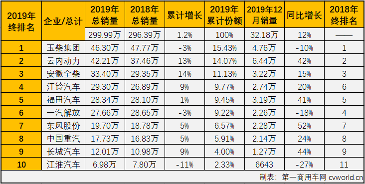 2019年12月份车用柴油机市场销量表（单位：台）