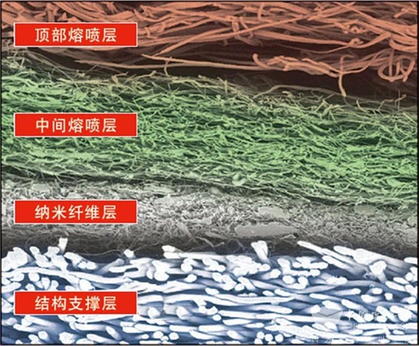用于N95口罩生产的先进、高性能的过滤材料 用于N95口罩生产的先进、高性能的过滤材料