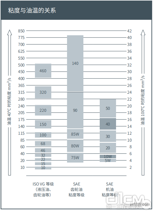 机油和齿轮油在40°C和100°C下的粘度(mm2/s)