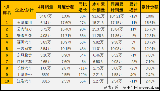 2020年4月车用柴油机市场销量表(单位:台) 2020年4月车用柴油机市场销量表(单位:台)