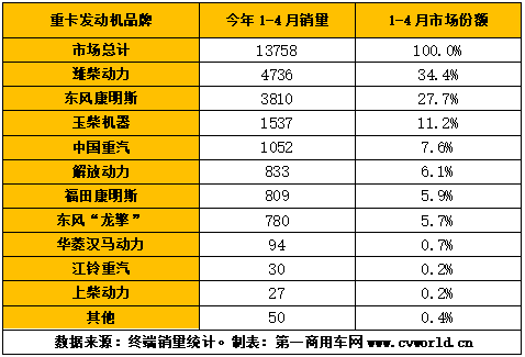 2020年1-4月国六柴油重卡发动机销量排行（单位：台）