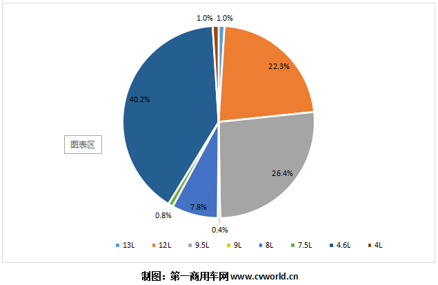 2020年1-4月潍柴国六柴油重卡发动机销量分排量占比图