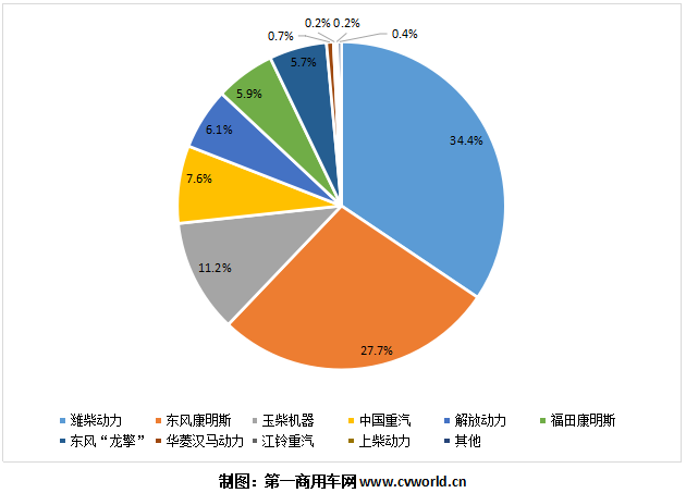 2020年1-4月国六柴油重卡发动机销量份额图