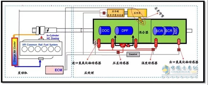 Cummins国六排放后处理控制路线