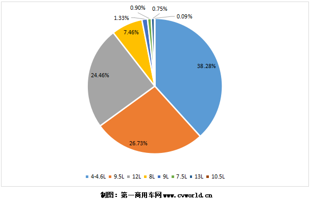今年1-5月潍柴国六柴油重卡发动机销量分排量占比图