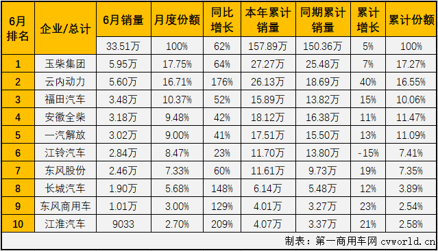 2020年6月车用柴油机市场销量表(单位:台) 2020年6月车用柴油机市场销量表(单位:台)