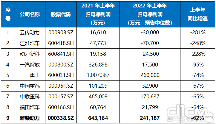 2021与2022上半年归母净利润同比数据 2021与2022上半年归母净利润同比数据