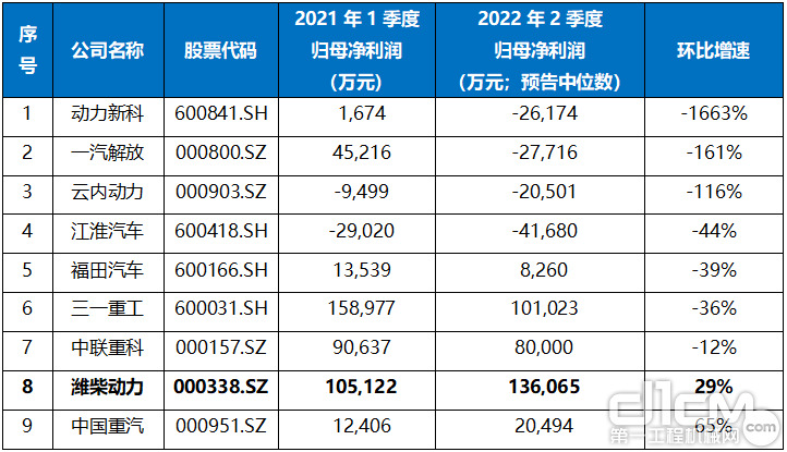 2021年1季度与2022年2季度归母净利润环比数据 2021年1季度与2022年2季度归母净利润环比数据